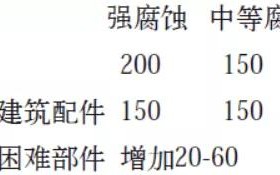 亳州安特佳耐固防腐带您了解耐腐蚀涂层防护机理与涂层钢腐蚀破坏原因及防护